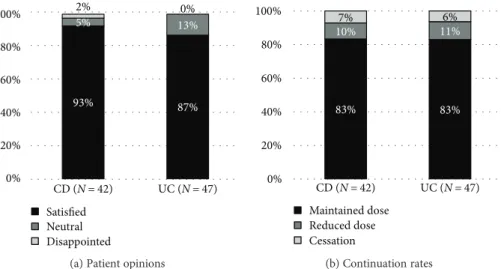 Figure 6: Patient opinions about herbs and botanicals (a) and continuation rates of conventional medication (b) among IBD patients using herbal products