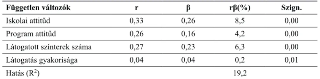6. táblázat. Az iskolai és iskolán kívüli tanulás iránti tanulói attitűdök, valamint a látogatott színterek   számának és a látogatások gyakoriságának regresszió-analízise az iskolán kívüli program megítélésével  
