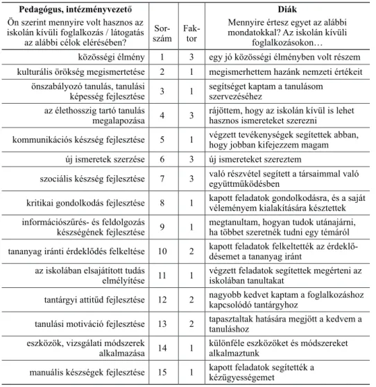 2. táblázat. Az iskolán kívüli program specifikus megítélése kérdőív diákoknak,   valamint pedagógusoknak és intézményvezetőknek szóló változata Pedagógus, intézményvezető