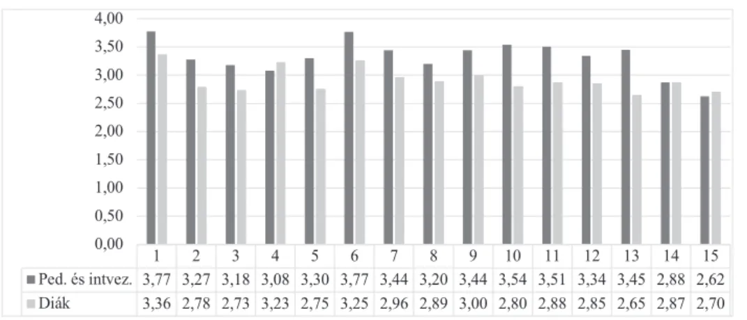 3. ábra. Az iskolán kívüli programok hatékonyságának szempontjain mért átlageredmények   a pedagógusok és intézményvezetők, valamint a diákok részmintájában