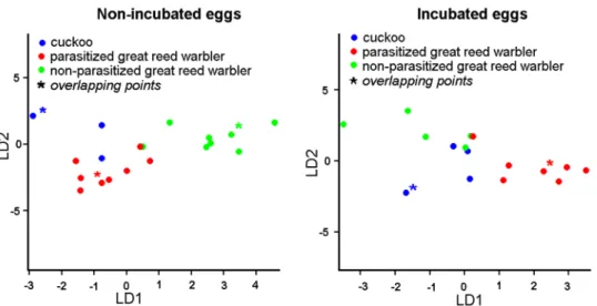 Fig 3. Plot of discriminant scores generated by Linear Discriminant Analysis, showing the bacterial community structure of cuckoo and great-reed warbler eggs.