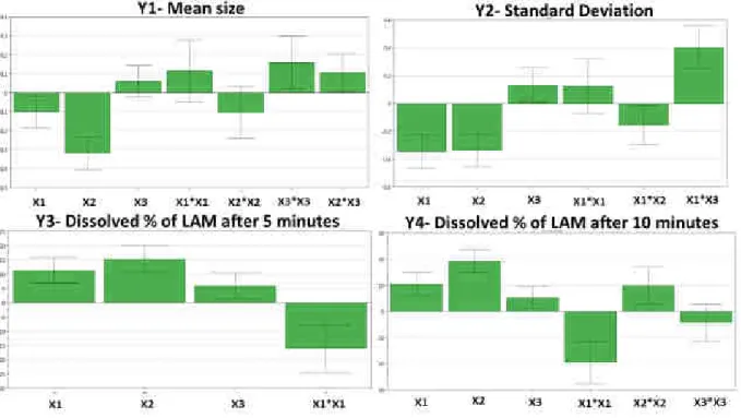 Figure 1. The scaled and centered coefficient plots of the responses, where X1- milling time, X2-  milling speed, X3- PVA: LAM (m/m %) ratio (X3)