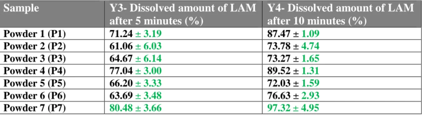 Table 5. The result of the in vitro dissolution rate study  Sample  Y3- Dissolved amount of LAM 