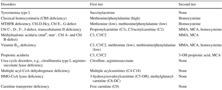 Table 2    Additional target disorders and diagnostic algorithms in the study Newborn Screening 2020