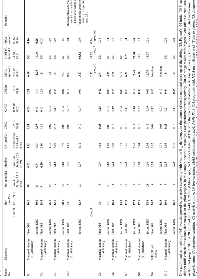 Table 3  Newborn screening (NBS) results of eight patients with maternal vitamin  B 12 deficiency (N1–N3, N5–N8, N10) and one patient with MTHFR deficiency (N9) identified in the pilot  project NBS 2020