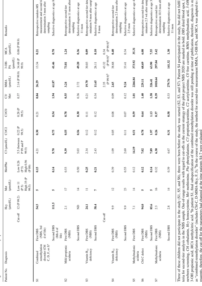 Table 4  Newborn screening (NBS) results and DBS results at time of selective diagnostics of seven patients with one of the new target disorders of the study, who were diagnosed by selective  diagnostics due to clinical symptoms Three of these children did