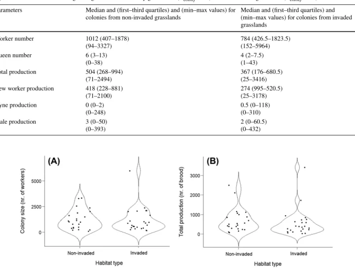 Fig. 1a), but there was no difference in the number of adult  queens (GLMM z = − 1.22, p = 0.23,  Table 1)