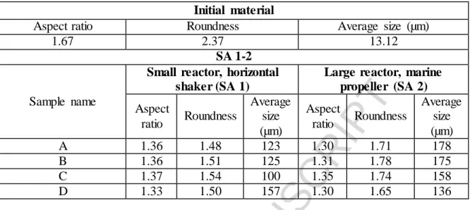 Table  4. Comparison  of the  particle  sizes  of the  crystals  produced under  different  circumstances  of the  SA method 