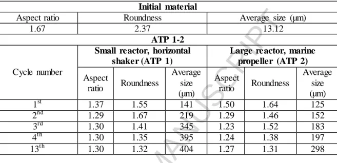 Table  5. Comparison  of the  particle  sizes  of the  crystals  produced under  different  circumstances  of the  ATP method 