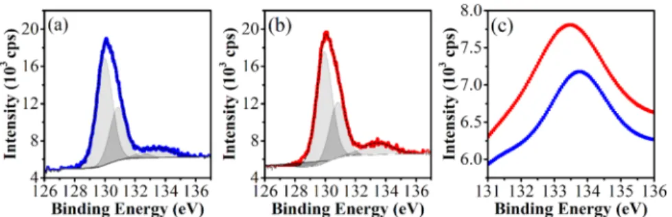 Figure 5. Raman shift temperature dependence for the sample BP4S acetone. Calculated lattice constants of black phosphorus as a function of temperature (black)