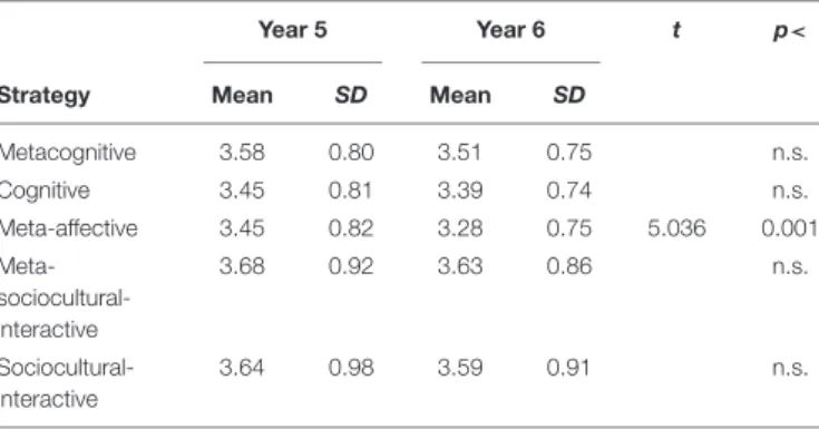 TABLE 6 | The strategy use results for the two subsamples.