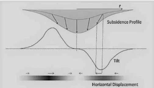 Figure 1  The linear relation between subsidence profile,  tilt and horizontal displacement  measurements in LOS direction  (E sfahany  2009)