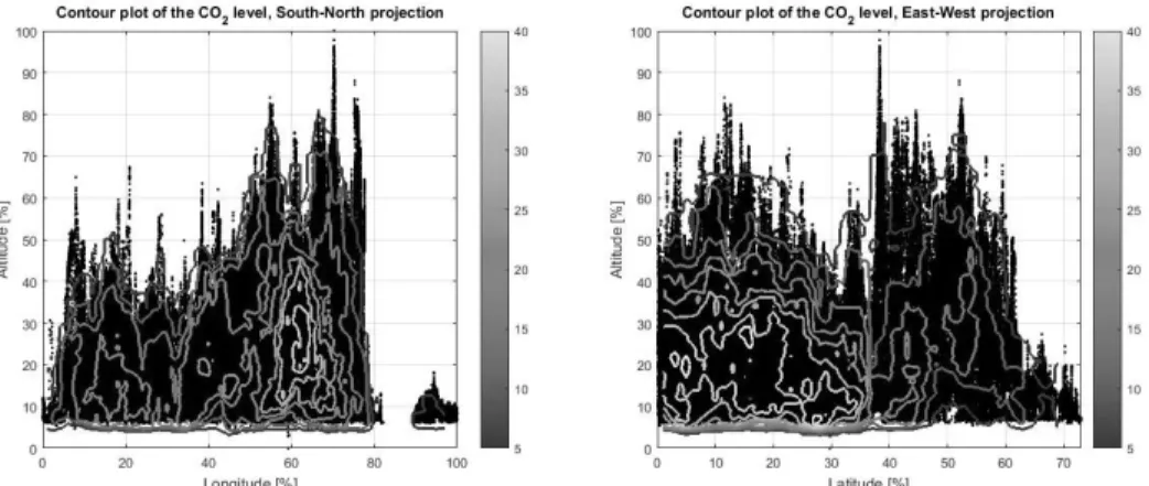 Figure 4. Contour plot of the CO2 level from south-north (left) and east-west (right)  projection