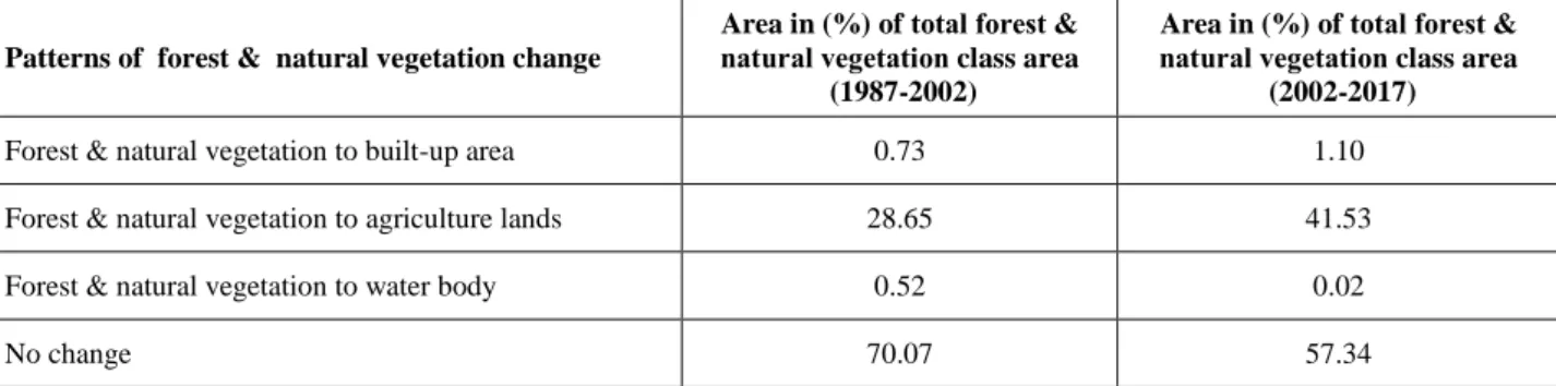 Table 5 Patterns of forest &amp; natural vegetation change during the 1987-2002 and 2002-2017 periods 