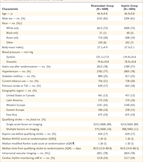 Table 1. Characteristics of the Patients at Trial Entry.*