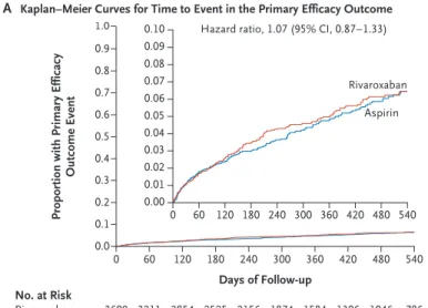 Figure 1. Cumulative Incidence of the Primary Efficacy Outcome   and the Primary Safety Outcome, According to Treatment Assignment.