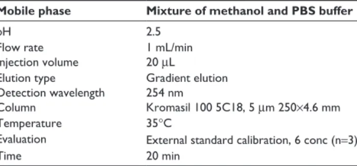 Table S1 Parameters of the chromatographic measurement Mobile phase Mixture of methanol and PBS buffer