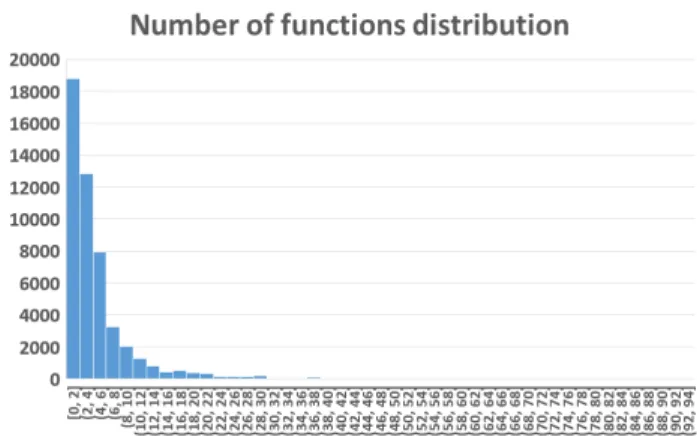 Figure 3: Distribution of the number of functions metric val- val-ues across contracts