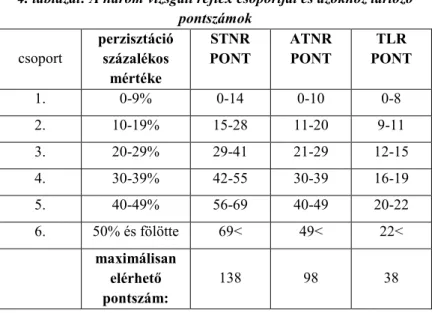 4. táblázat: A három vizsgált reflex csoportjai és azokhoz tartozó  pontszámok  csoport  perzisztáció százalékos  mértéke  STNR  PONT  ATNR PONT  TLR  PONT  1