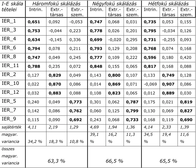 1. táblázat. Az I-E skálák faktoranalízisei a háromféle válaszadási lehetőséggel  szerzett adatok alapján 