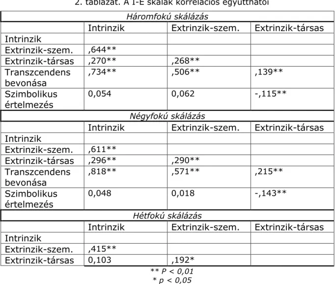 2. táblázat. A I-E skálák korrelációs együtthatói Háromfokú skálázás