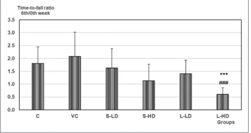 Figure 2. Latency times of the averaged EPs in the somatosensory (A) and the visu- visu-al and auditory (B) modalities in the control and treated rat groups 