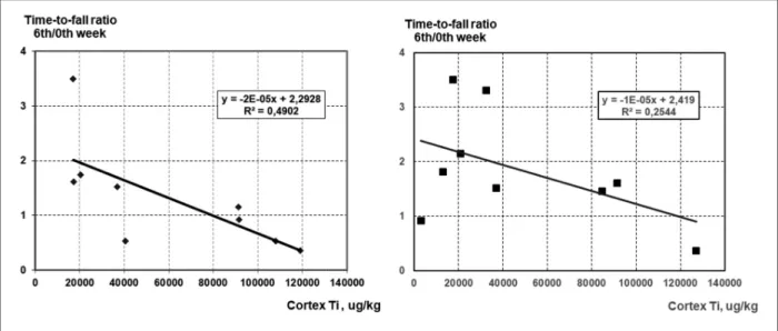 Figure 4.  Correlation diagrams of the time-to-fall ratio in the grip strength test to cortical Ti level in rats treated with the smaller (left) and larger (right) TiO 2 NPs