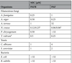 Table 1.  Minimal inhibitory concentrations (MIC) of PAFB and PAF on fungi and bacteria