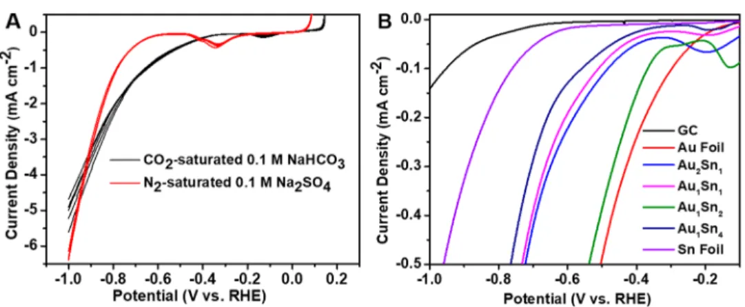 Figure 3. Electrochemical CO 2 reduction performance of the Au 1 Sn 2 catalyst: (A) total current density as the function of time at various potentials, (B) HCOOH, CO, and H 2 partial current densities, and (C) long-term stability measured in CO 2 -saturte