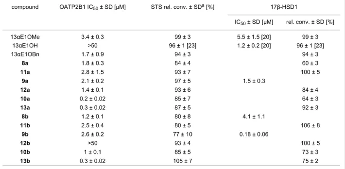 Table 3: OATP2B1, STS and 17β-HSD1 inhibition data of C–P coupled products 8–13 and their basic compounds 13αE1OMe, 13αE1OH, 13αE1OBn.