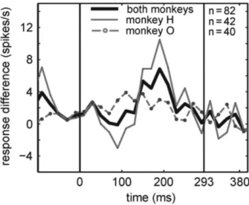 Figure 6 suggests that the suppressed response for the standard quintet stimuli is present for a short duration, till 150 ms at most, whereas the enhanced response to the ﬁrst deviants in experiment 1 (Fig