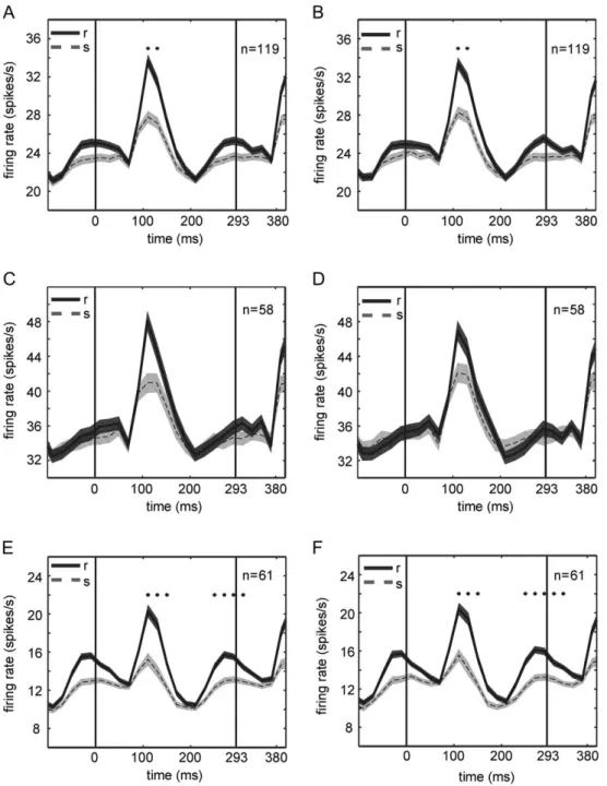 Fig. 8C), as predicted by the transitional probabilities. However, we found no statistical evidence for a difference between the ﬁrst and second positions for monkey H (q = 0.82), despite an overall statistically signiﬁcant effect of position in this anima