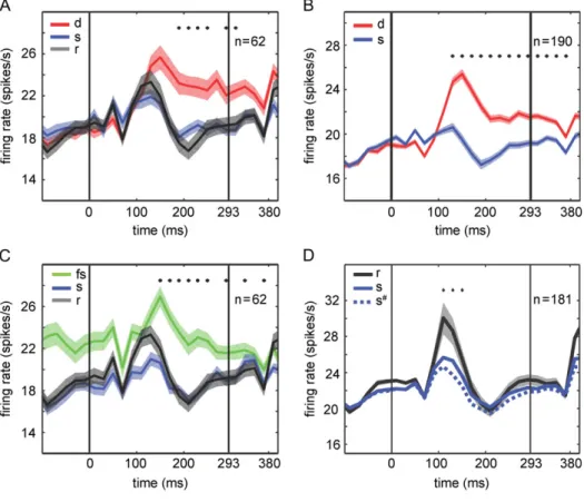 Fig. 7D). These differences in responses between the standard and random sequence stimuli remained present when  control-ling for repetition suppression