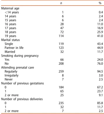 Table 1 shows the main characteristics of the teen- teen-age mothers. Most of them (41.0%) were 19 years old and only one was under 14 years