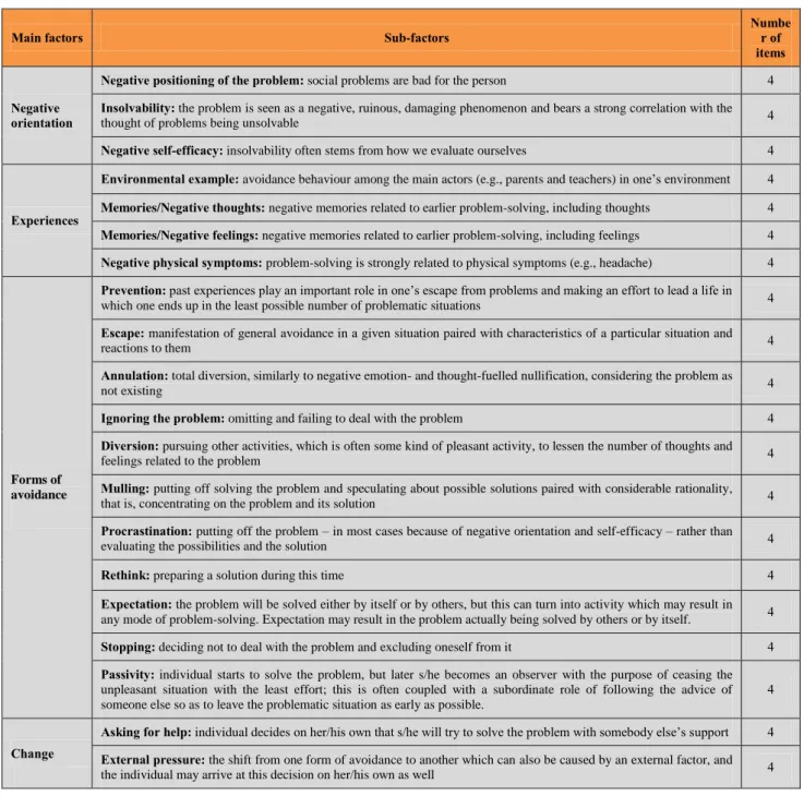 Table I. Theoretical framework: Factors and sub-factors (Study 1, 2015) 