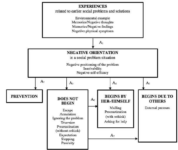 Figure 1. Process model of avoidance as a social problem-solving style 