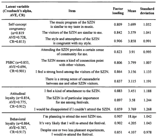 Table 1: Latent variables and their indicators in the quantitative research Latent variable Factor loading Standard deviation(Cronbacb’s alpha,  AVE, CR) Item Mean Self-concept congruency