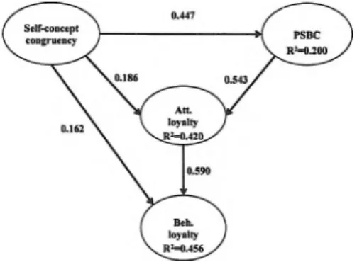 Figure 1: The effect of self-concept congruency and the psychological sense  of brand community on loyalty