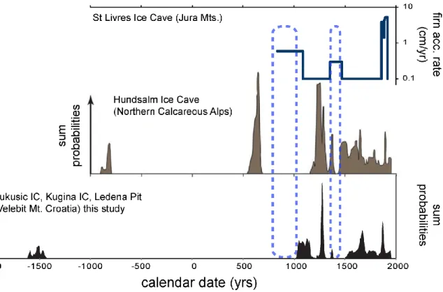 Figure 4 Sum probabilities of the calibrated and model-derived ages from cave ice deposits in  the  Velebit  Mt