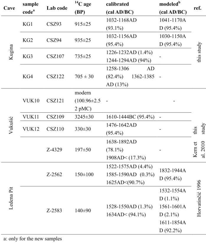 Table  1  Radiocarbon  activity  and  calibration  results  of  vegetal  remains  from  three  cave  ice  deposits in the Velebit Mt