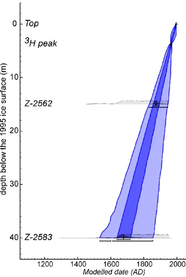 Figure 3 Depth-age model of the Ledena Pit. Light (dark) blue shading shows the 95% (68%)  confidence  range  of  the  Bayesian  model