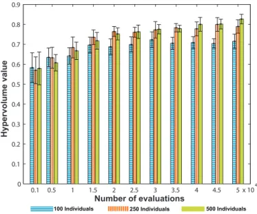 Figure 9. Quality of the optimal solutions in contrast with the number of individuals