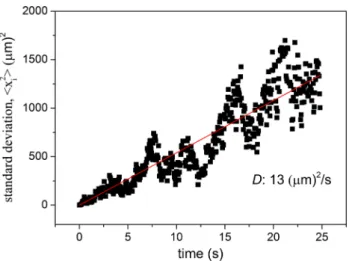 Fig. 1   Time-dependence of mean-square displacement (&lt;x i 2 &gt;) of  planktonic cells Rvx