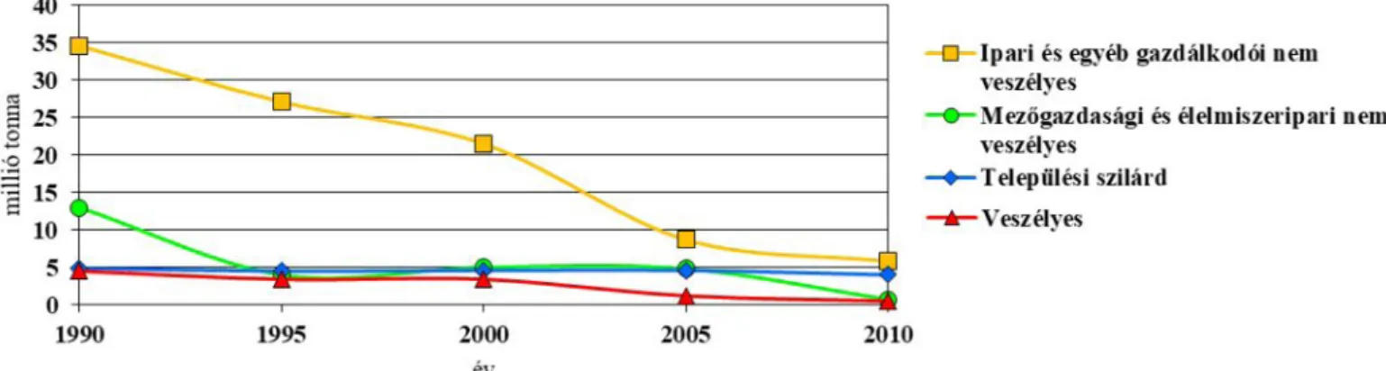 9. ábra: A képződő hulladék mennyisége Magyarországon 1990–2010 között (millió tonna)