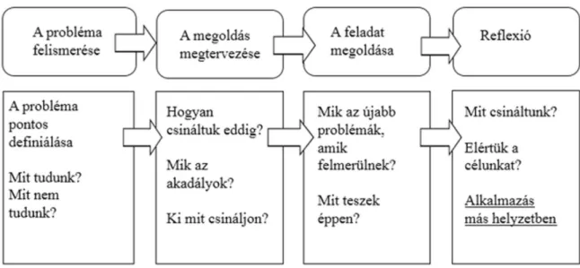 1. táblázat: Tematikai egységekhez csatolt PBL feldolgozási lehetőségek