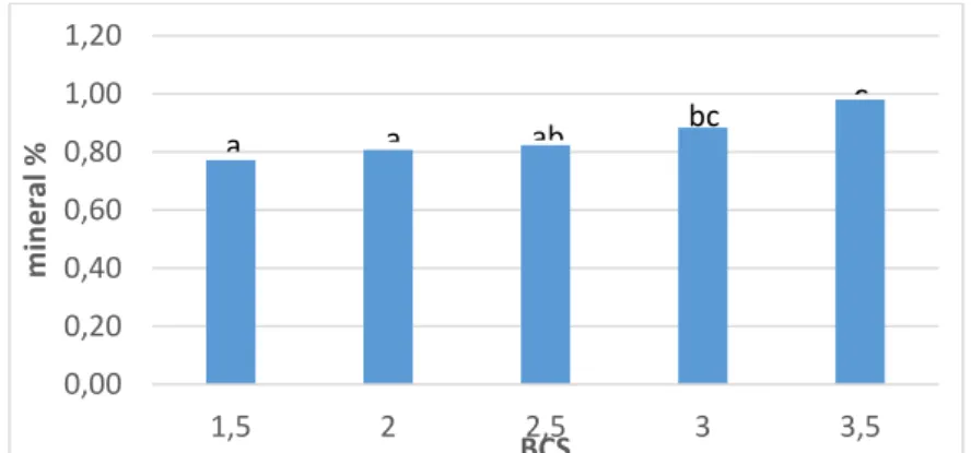 Fig. 4. Relationship between body condition and milk sugar 