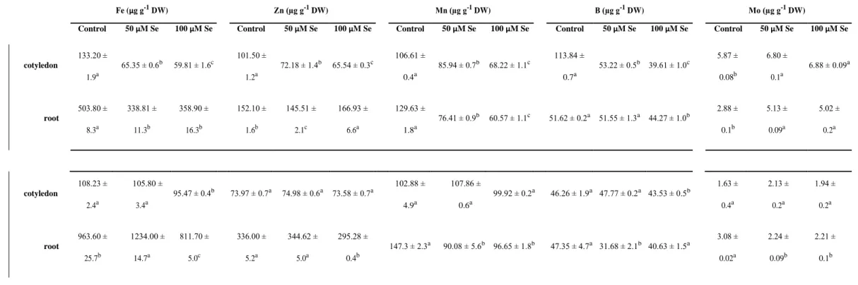 Table 1 Concentrations of Fe, Zn, Mn, B and Mo in the root system and cotyledons of 14-days-old Astragalus species treated with 0, 50 or 100  µM selenate for 14 days