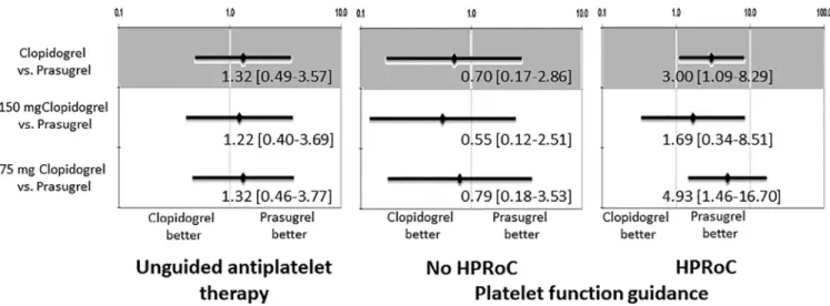 Figure 5. Subgroup analyses within the propensity-matched cohort according to platelet function test results