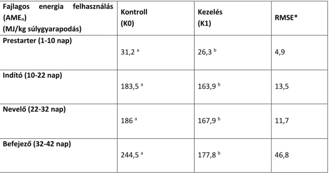 7. táblázat: A kezelés hatása a brojlerek fajlagos energia felhasználására (MJ /kg  súlygyarapodás) 