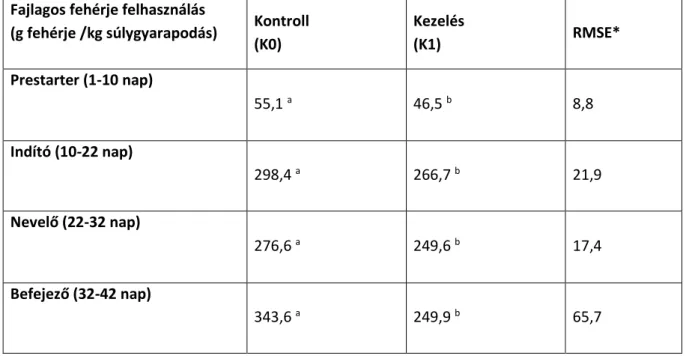 8. táblázat: A kezelés hatása a brojlerek fajlagos fehérje felhasználásra (g/kg  súlygyarapodás) 